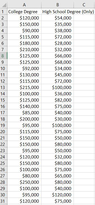 C А в 1 College Degree High School Degree (Only) $120,000 $54,000 $150,000 $35,000 $90,000 $38,000 $115,000 $72,000 $180,000