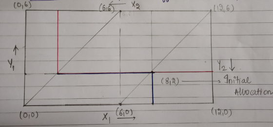 (0,6) (812) Y 2 V Initial Allocation 1010) (610) (1210)
