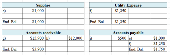 Supplies $1,000 Utility Expense $1,250 f) End. Bal. $1,000 End. Bal. $1,250 Accounts receivable $15,900 h) $12,000 1) Account