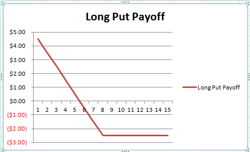 Long Put Payoff - Long Put Payoff $0.00 ATT 1 2 3 ($1.00) 4 5 6 7 8 9 10 11 12 13 14 15 ($2.00) ($3.00)