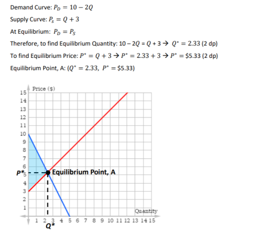 Demand Curve: P 10-20 Supply Curve: PQ +3 At Equilibrium: Po P Therefore, to find Equilibrium Quantity: 10-20-0+3->0-2.33 (2 dp) To find Equilibrium Price: P03- 2.33 +3> $5.33 (2 dp) Equilibrium Point, A: (Q-2.33, P $5.33) Price (s) 15 14 13 12 10 9 8 7 6 p*s-Equilibrium Point, A 4 2 Quantity 1 2 3 4 5 6 7 8 9 10 11 12 13 14 15