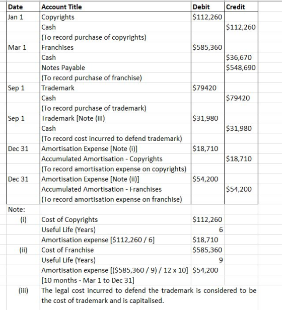 Credit Date Jan 1 Account Title Copyrights Debit $112,260 Cash $112,260 Mar 1 $585,360 $36,670 $548,690 Sep 1 $79420 $79420 S