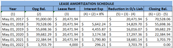 (2) Year (1) May.01, 2017 $ May.01, 2018 $ May.01, 2019 $ May.01, 2020 $ May.01, 2021 $ May 01, 2022 $ LEASE AMORTIZATION SCH