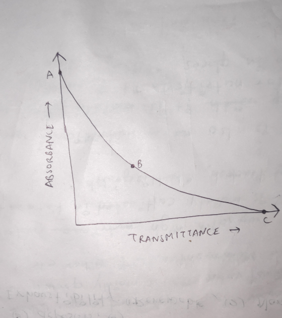 ABSORBANCE TRANSMITTANCE vas