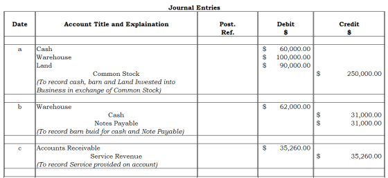 Journal Entries Date Account Title and Explaination Post. Ref. Debit $ Credit $ a $ $ $ 60,000.00 100,000.00 90,000.00 Cash W
