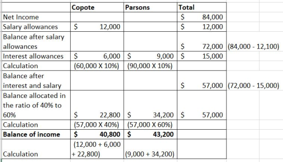 Copote Parsons Total $ $ 84,000 12,000 $ 12,000 $ $ 72,000 (84,000 - 12,100) 15,000 $ 6,000 (60,000 X 10%) $ 9,000 (90,000 X