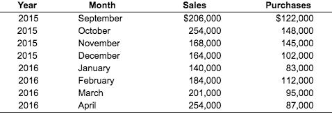 Year 2015 2015 2015 2015 2016 2016 2016 2016 Month September October November December January February March April Sales $206,000 254,000 168,000 164,000 140,000 184,000 201,000 254,000 Purchases $122,000 148,000 145,000 102,000 83,000 112,000 95,000 87,000