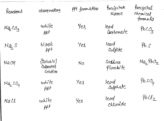 Reactant observations Ppt formation Precipitate - Mame Precipital chemical formula 9ьго, Na coz white lead Carbonate Ppt Maos