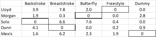 Backstroke Breaststroke Freestyle Lloyd 3.9 7.8 0.3 1.9 0 Butterfly 2.0 0 7.6 0.0 0.0 0.4 Morgan Solo Dunn Mexis Dummy 0.0 2.