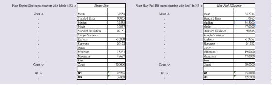 Place Engine Size output (starting with label) in E2 -> EngncSIzC Place Hwy Fuel Eff output (starting with labe) in H2-> Hwy Fuci Effcicncy .155 0.0855 3.1558 .0857 0.7151 Mean -> Mean Standard Error Median Mode Standard Deviation Sample Variance Kurtosis Mcan -> Mean Standard Error Median Mode Standard Deviation Sample Variance Kurtosis Skewness Range Minimum Vlaximium Sum 34.2714 .0863 34.5000 7.0000 9.0888 0.6958 0.0122 1.3757 0.1782 Range Minimum Maximum 8233 1.7687 um Count -> Count Count -> ount Q1 Q3 2.5246 3.7869 Q1 Q3 25.0000 12.0000