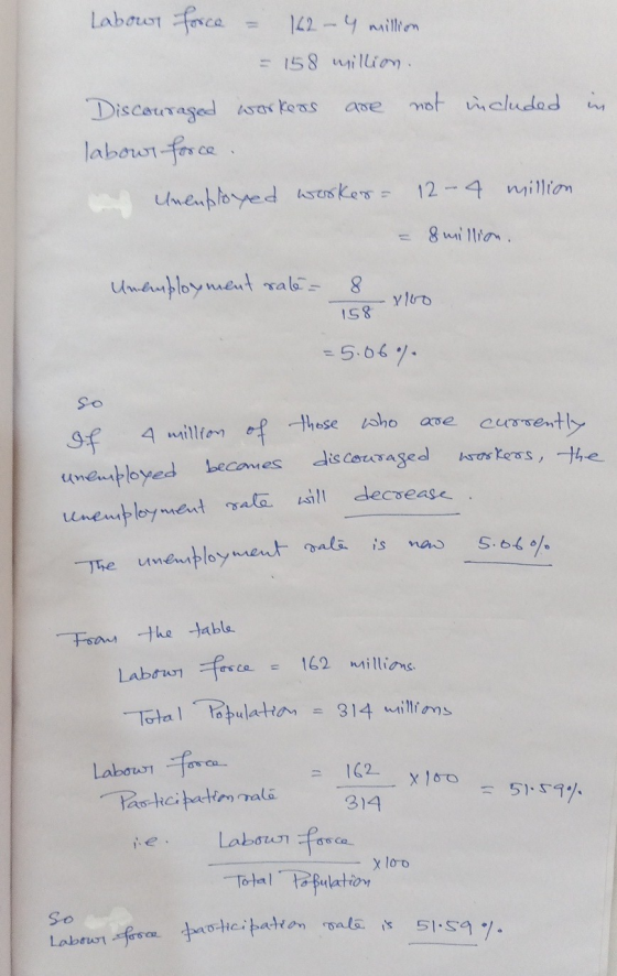 in Labour force - 162 - 4 million = 158 million. Discouraged workers are not included labour force. Unemployed worker = 12-4