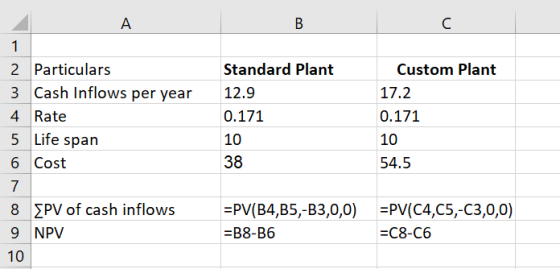 1 Standard Plant 12.9 0.171 2 Particulars 3 Cash Inflows per year 4 Rate 5 Life span 6 Cost 7 8 ΣPV of cash inflows 9 NPV 10