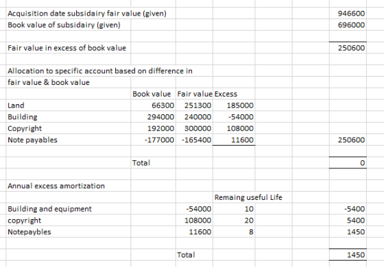 Acquisition date subsidairy fair value (given) Book value of subsidairy (given) 946600 696000 Fair value in excess of book va