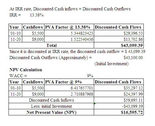 At IRR rate, Discounted Cash inflows = Discounted Cash Outflows IRR = 13.38% Year Cashflows PVA Factor @ 13.38% Discounted Ca