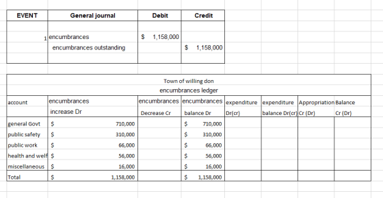 EVENT General journal Debit Credit 1 encumbrances $ 1,158,000 encumbrances outstanding $ 1,158,000 account encumbrances incre