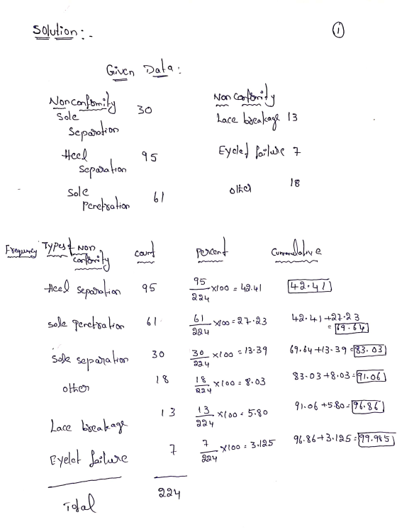 Solution :. Given Dala: Nonconfomity solen ZO Non coolbority Lace böeakage 13 Eycled fordele 7 Separation Heed as separation