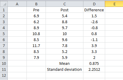 Pre 6.9 Post 5.4 8.8 9.7 10 9.6 Difference 2 1.5 8.9 10.8 8.5 11.7 8.5 -0.8 0.8 5.2 3.3 2 0.875 10 Mean Standard deviation 2.