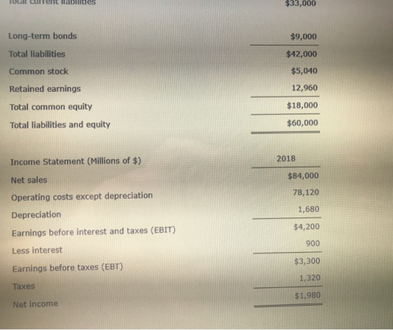 Tulal current liabilides $33,000 Long-term bonds $9,000 $42,000 $5,040 Total liabilities Common stock Retained earnings Total