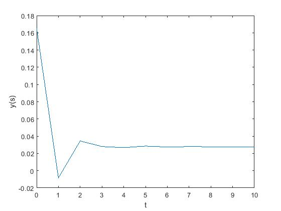 0.18 0.16 0.14 0.12 0.1 0.08 0.06 0.04 0.02 0 -0.02 0 1 234 5 6 78 9 10