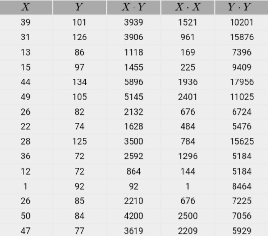 Y 101 126 134 105 X .Y 3939 3906 1118 1455 5896 5145 2132 1628 3500 2592 X .X 1521 961 169 225 1936 2401 676 484 784 1296 144