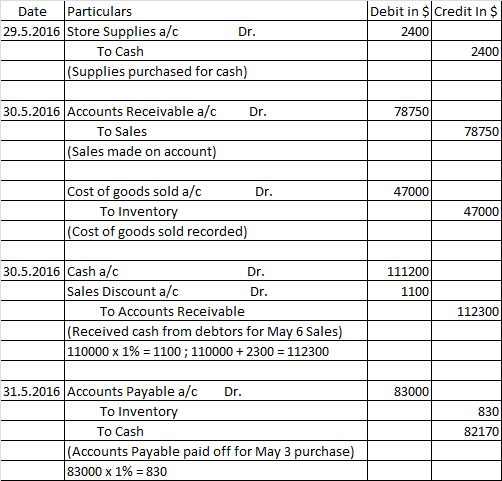 Date Particulars 29.5.2016 Store Supplies a/c Dr. To Cash (Supplies purchased for cash) Debit in credit in $ 2400 2400 Dr. 78