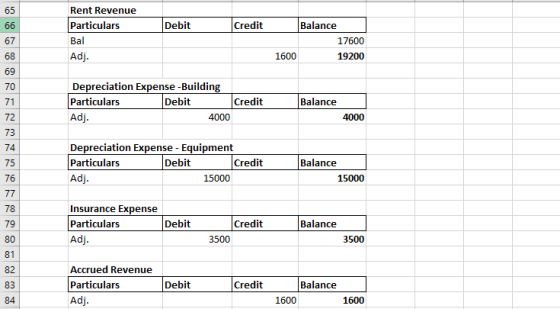 65 66 Debit Credit Rent Revenue Particulars Bal Adj. 67 Balance 17600 1600 19200 68 69 70 71 Depreciation Expense - Building