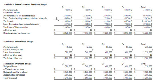 Schedule 3: Direct Materials Purchases Budget 78.000.0 72,000.0 80,000.0 3.0 3.0 Production units x Materials per unit Produc
