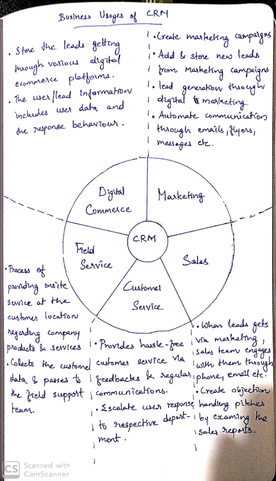 Business Usages of CRM 1. Stare the leads getting Create marketing campaigns through various digztal 1. Add & store new leads