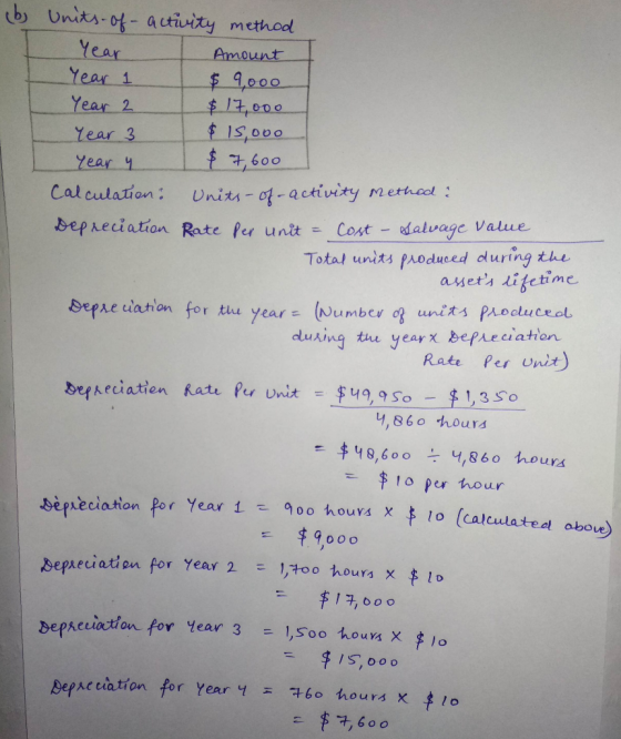 Year Year abs Units-of-activity method Amount $ 9,000 Year 2 $ 17,000 Year 3 $ 15,000 Year y $ 7,600 Calculation. Units- of -
