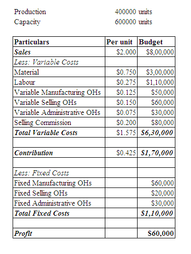 Production Capacity 400000 units 600000 units Per unit Budget $2.000 $8,00,000 Particulars Sales Less: Variable Costs Materia