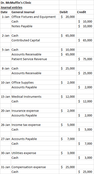 Credit Dr. McMuffins Clinic Journal entries Date General Journal 1-Jan Office Fixtures and Equipment Cash Notes Payable Debi