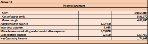 Answer 4 Income Statement $10,60,000 5.91.3701 4,68,630 Sales Cost of goods sold: Gross margin Administrative salaries Insura