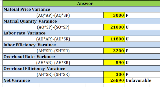 Answer 3000 F 21000 U 11800 U Mateial Price Variance (AQ*AP)-(AQ*SP) Matrial Quanity Varaince (AQ*SP)-(SQ*SP) Labor rate Vari