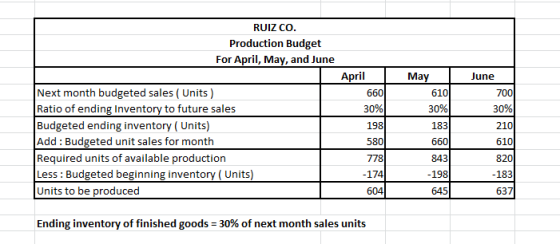 RUIZ CO. Production Budget For April, May, and June April May 660 610 June 700 30% 30% 183) Next month budgeted sales (Units)