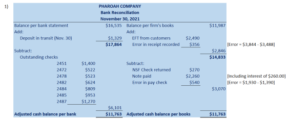 1) PHAROAH COMPANY Bank Reconciliation November 30, 2021 $16,535 Balance per firms books Add: $1,329 EFT from customers $17,