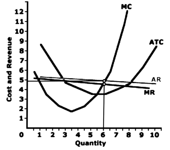 мC 12 11 10 ATC AR MR 2 1 1 2 3 4 5 6 7 8 9 10 Quantity Cost and Revenue