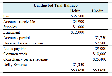 Credit Unadjusted Trial Balance Debit Cash $35,500 Accounts receivable $3,900 Supplies $1,000 Equipment $12,000 Accounts paya