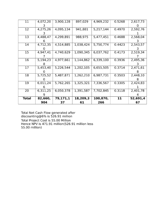 11 4,072,20 3,900,128 897,029 4,969,232 0.5268 2,617.73 12 4,275,26 4,095,134 941,881 5,217,144 0.4970 2,592,76 134,488,47 4,