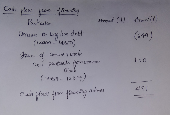 Amant ($) (649) Cash flow from financing Particulars Amount (4) Decrease in long teum deft (14999 - 14350) Issue of common st