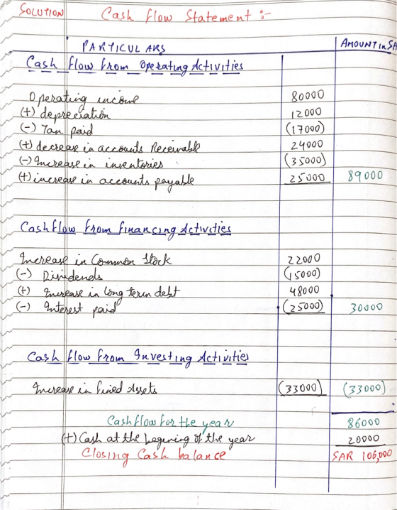 SOLUTION Cash flow Stateme nt ?- AMOUNT INSA PARTICUL ARS Cash flow from Ope dating detivities rerating ncoue 8000 (+)depre