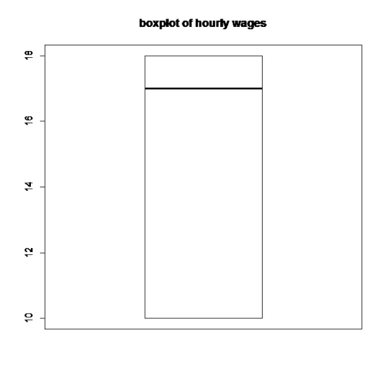 boxplot of hourly wages CH