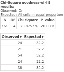 Chi-Square goodness-of-fit results: Observed: Oi Expected: All cells in equal proportion N DF Chi-Square P-value 161 4 23.875