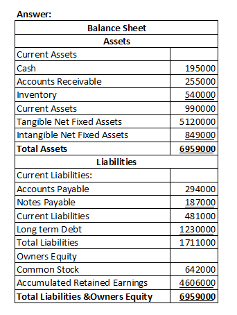 195000 255000 540000 990000 5120000 849000 6959000 Answer: Balance Sheet Assets Current Assets Cash Accounts Receivable Inven