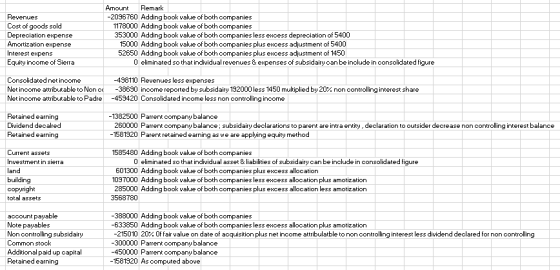 Amount Remark -2096760 Adding book value of both companies Revenues Cost of goods sold Depreciation expense Amortization expe
