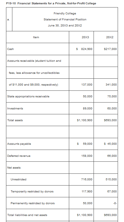 P19-10 Financial Statements for a Private, Not-for-Profit College Friendly College Statement of Financial Position June 30, 2