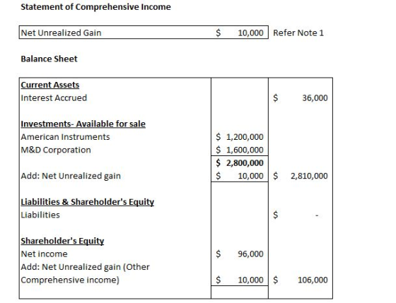 Statement of Comprehensive Income Net Unrealized Gain $ 10,000 Refer Note 1 Balance Sheet Current Assets Interest Accrued $ 3