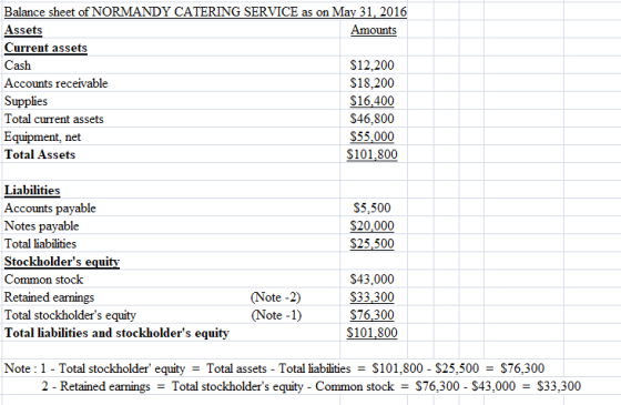 Balance sheet of NORMANDY CATERING SERVICE as on May 31, 2016 Assets Amounts Current assets Cash $12,200 Accounts receivable