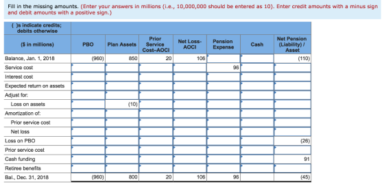 Fill in the missing amounts. (Enter your answers in millions (i.e., 10,000,000 should be entered as 10). Enter credit amounts with a minus sign and debit amounts with a positive sign.) indicate credits debits otherwise Prior Net Pension $ in millions) Net Loss Pension Expense Plan Assets Service Cash (Liability) / Asset РВО AOCI Cost-AOCI 106 (110) Balance, Jan. 1, 2018 Service cost Interest cost Expected return on assets Adjust for: (960) 850 20 96 Loss on assets (10) Amortization of: Prior service cost Net loss Loss on PBO Prior service cost Cash funding Retiree benefits Bal., Dec. 31, 2018 (26) 91 (960) 800 20 106 96 (45)