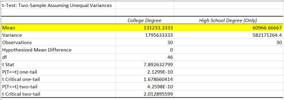 t-Test: Two-Sample Assuming Unequal Variances College Degree 131233.3333 1795633333 30 High School Degree (Only) 60966.66667