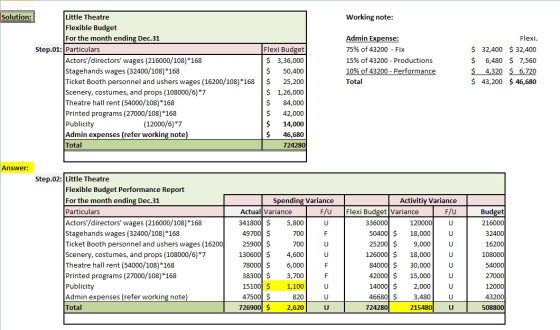 Solution: Working note: Little Theatre Flexible Budget For the month ending Dec.31 Step.01: Particulars Actors/directors wa